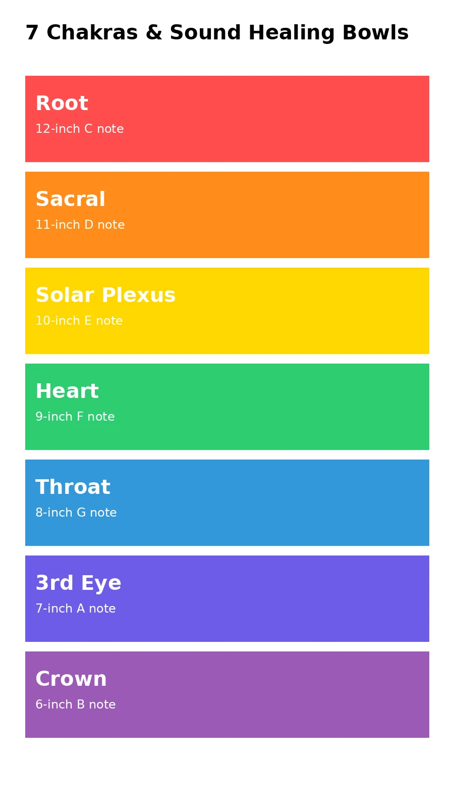 7 Chakras and Sound Healing Bowl Notes - Root C, Sacral D, Solar Plexus E, Heart F, Throat G, Third Eye A, Crown B - Yoga With Jigisha